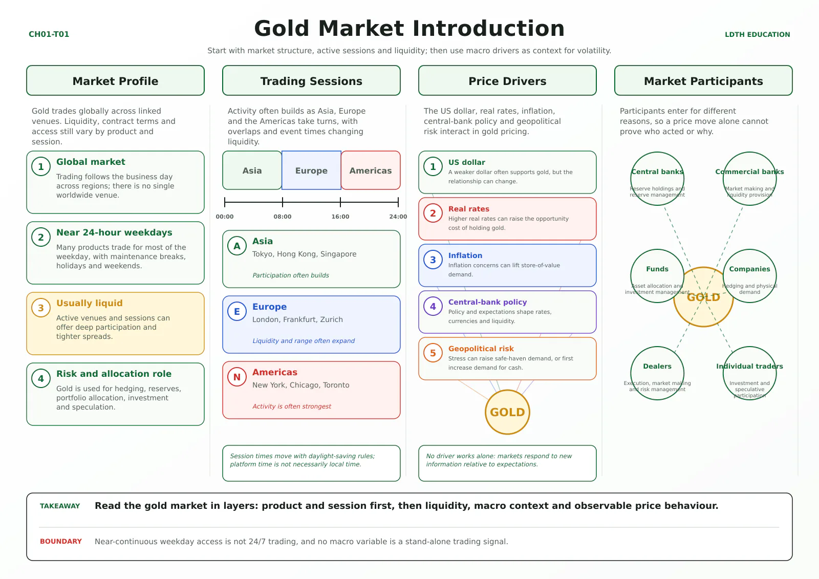 Gold market introduction card explaining market profile, trading sessions, price drivers and participants.