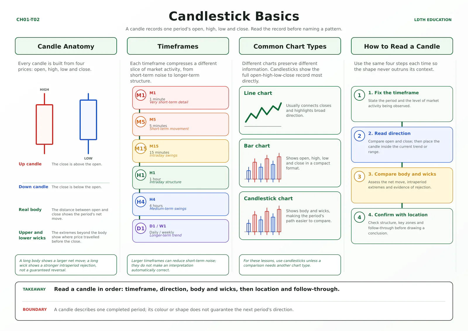 Candlestick basics card explaining candle anatomy, timeframes, chart types and a four-step reading method.