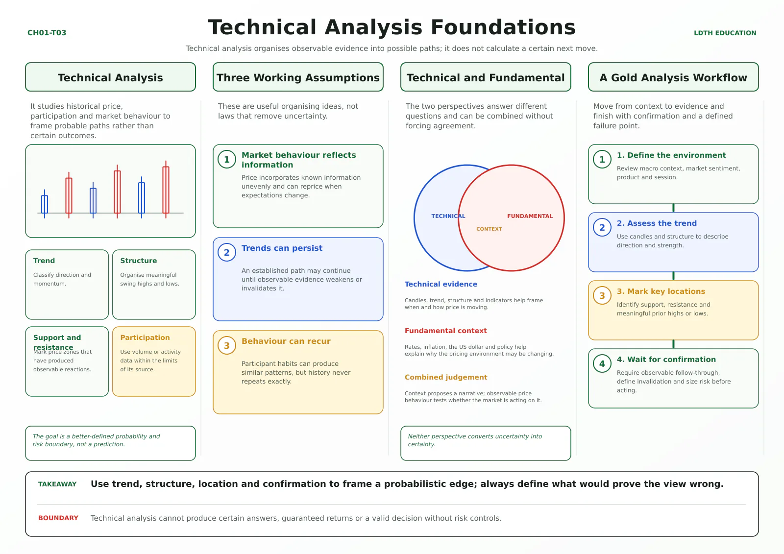 Technical analysis foundations card explaining its purpose, assumptions, relationship with fundamentals and a four-step gold analysis workflow.