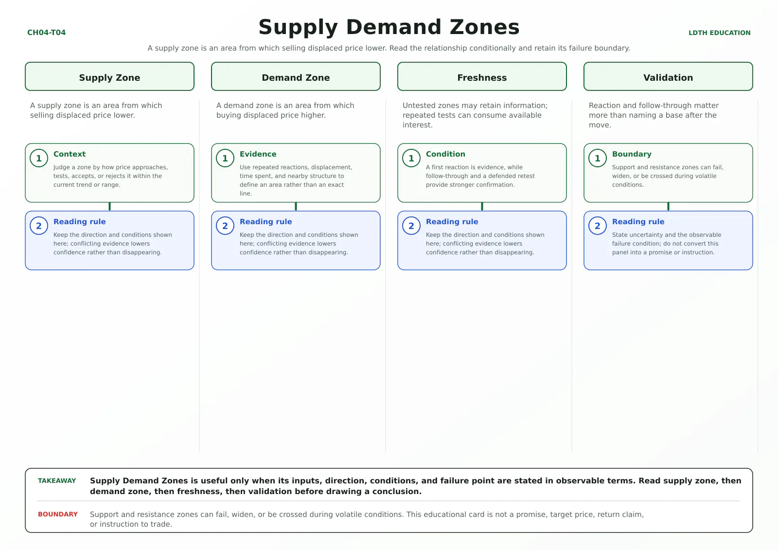 Supply Demand Zones teaching card with four source-matched panels: Supply Zone, Demand Zone, Freshness, Validation.