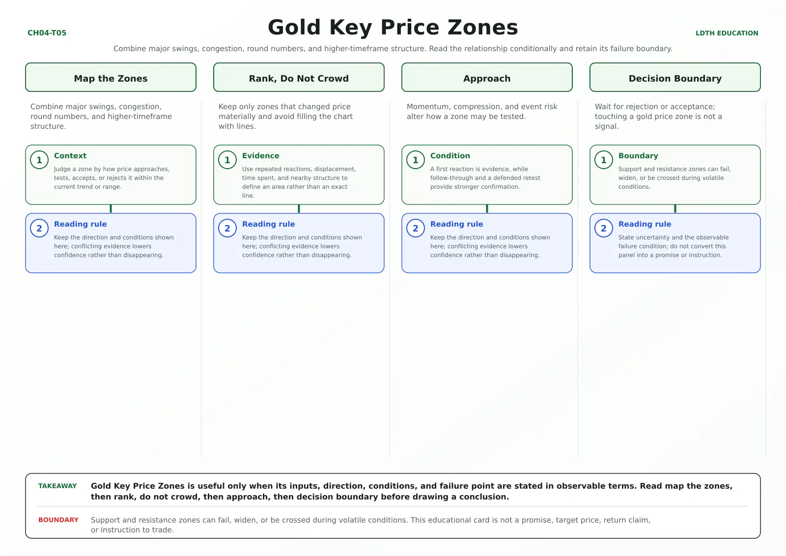 Gold Key Price Zones teaching card with four source-matched panels: Map the Zones, Rank, Do Not Crowd, Approach, Decision Boundary.
