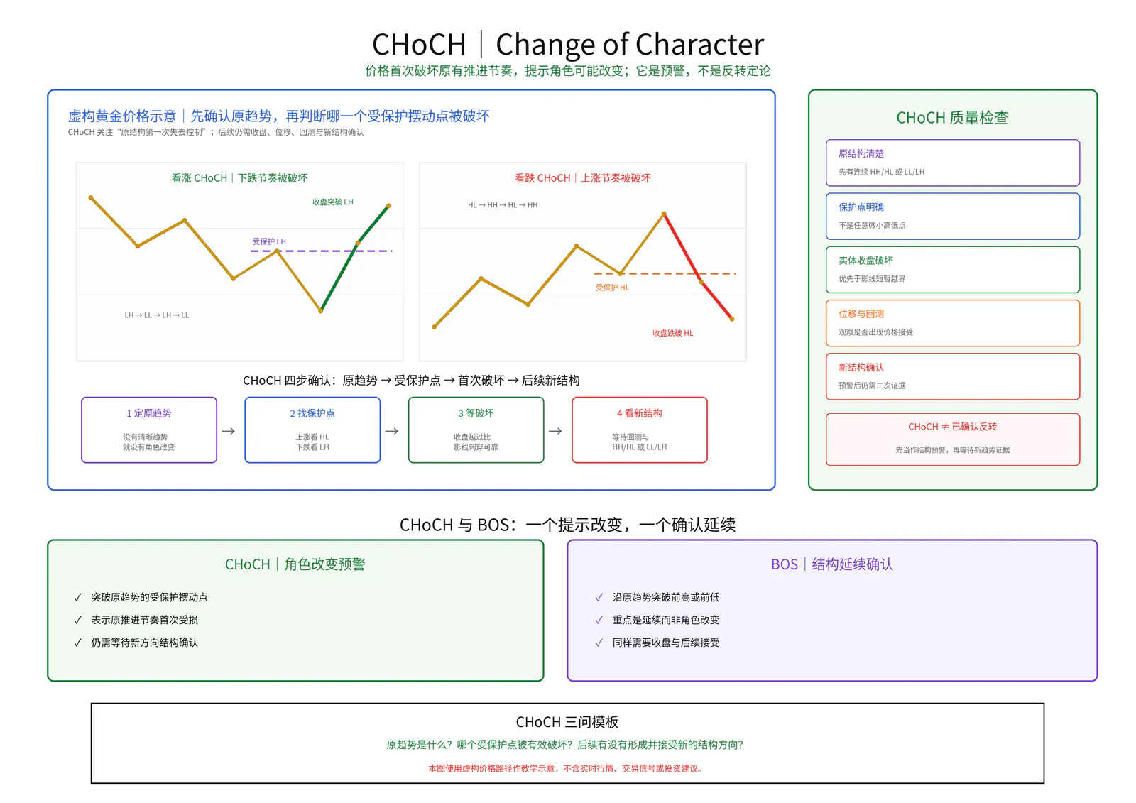 CHoCH教学图卡