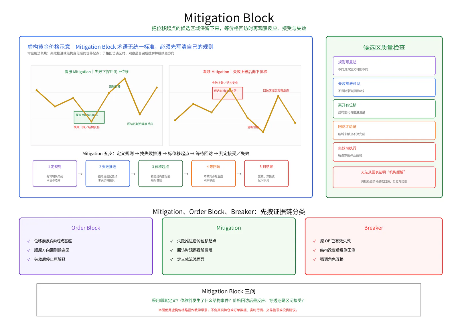 Mitigation Block教学图卡