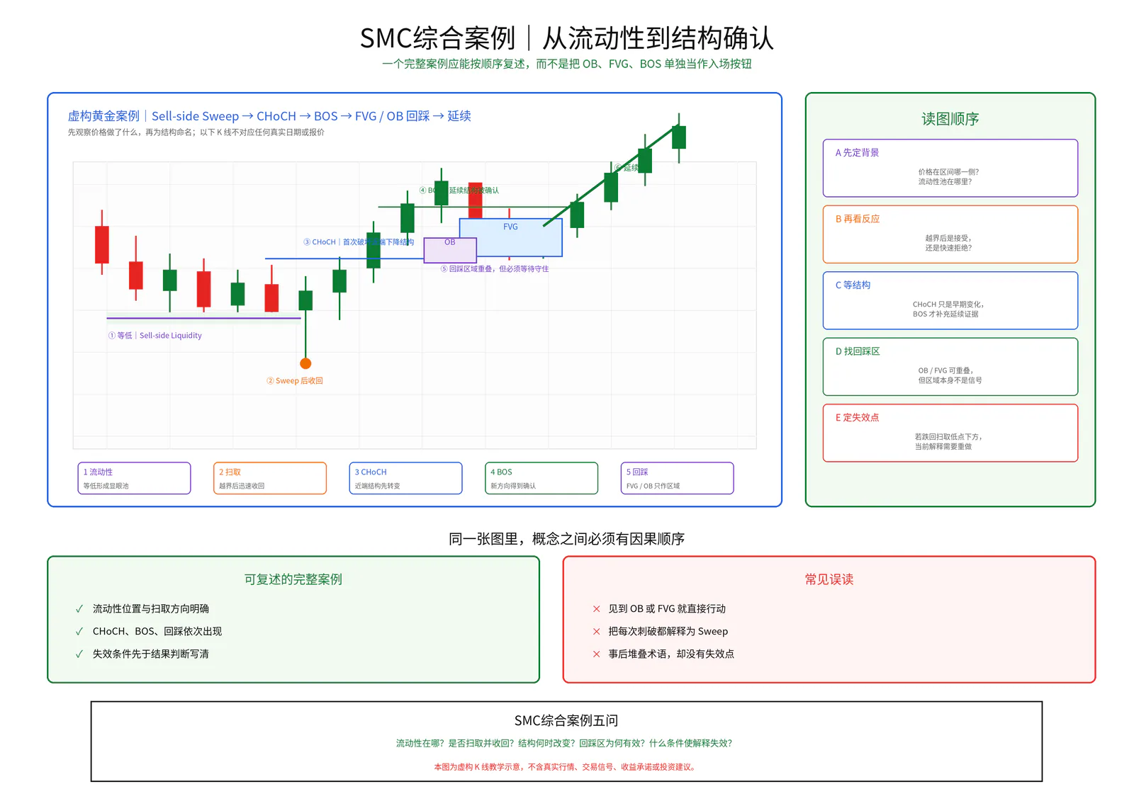 SMC综合案例教学图卡