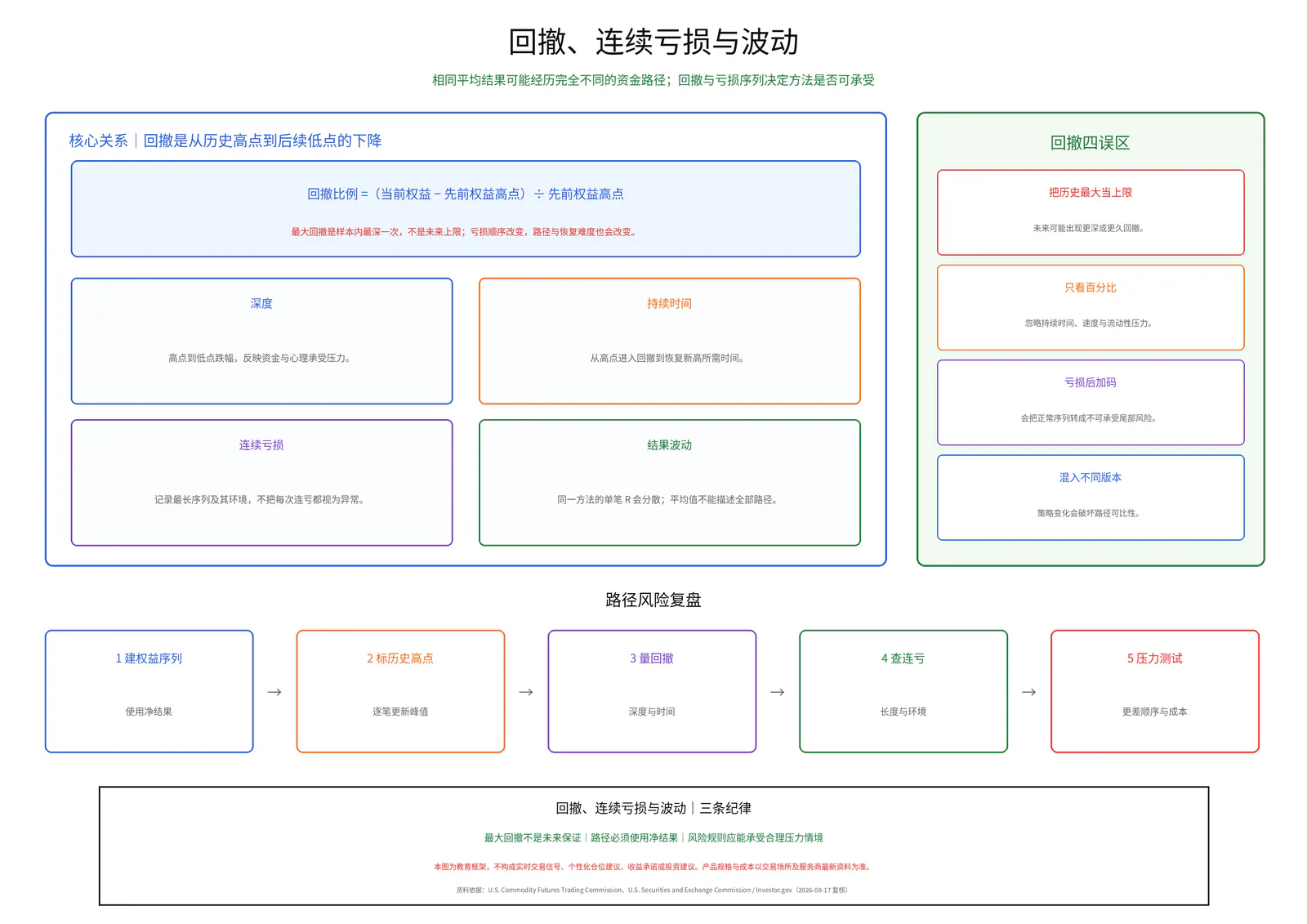 回撤、连续亏损与波动教学图卡