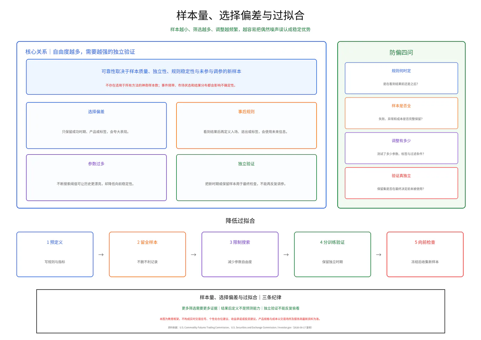 样本量、选择偏差与过拟合教学图卡