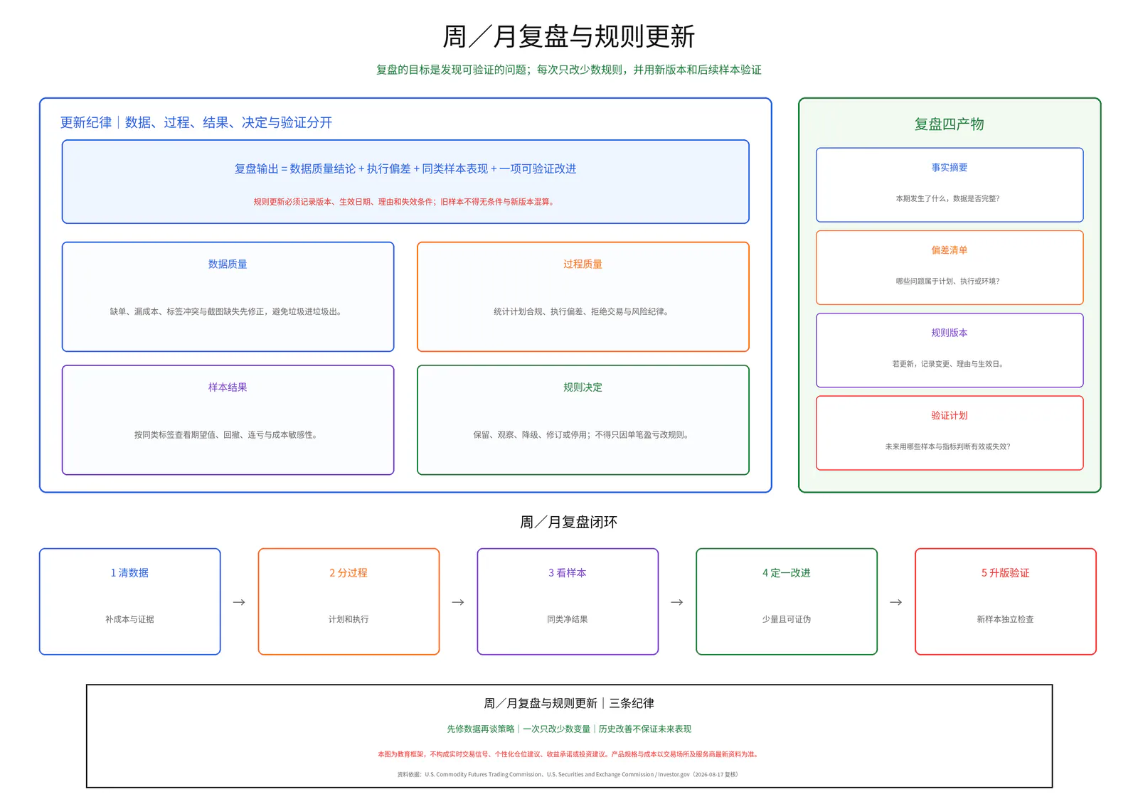 周/月复盘与规则更新教学图卡